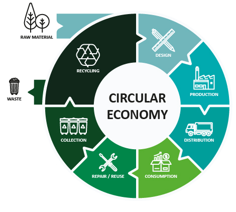 Circular Economy