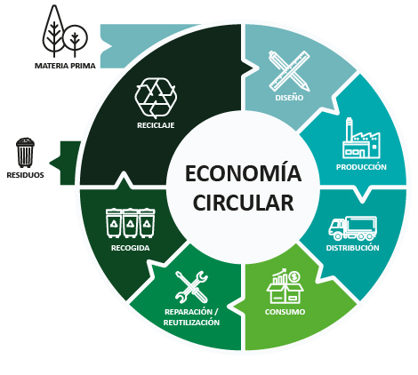 Economía Circular